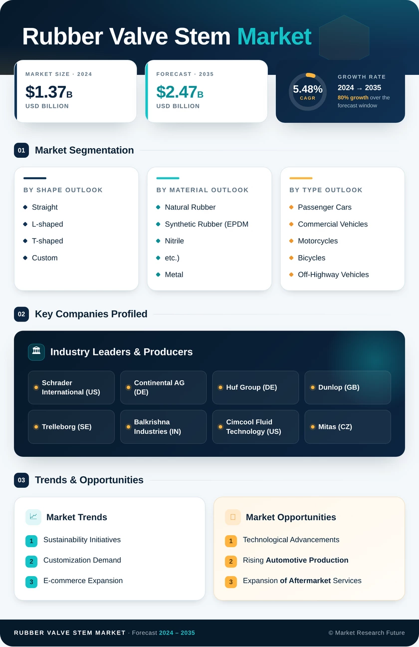 Rubber Valve Stem Market Research Report - Global Forecast by 2035 Infographic