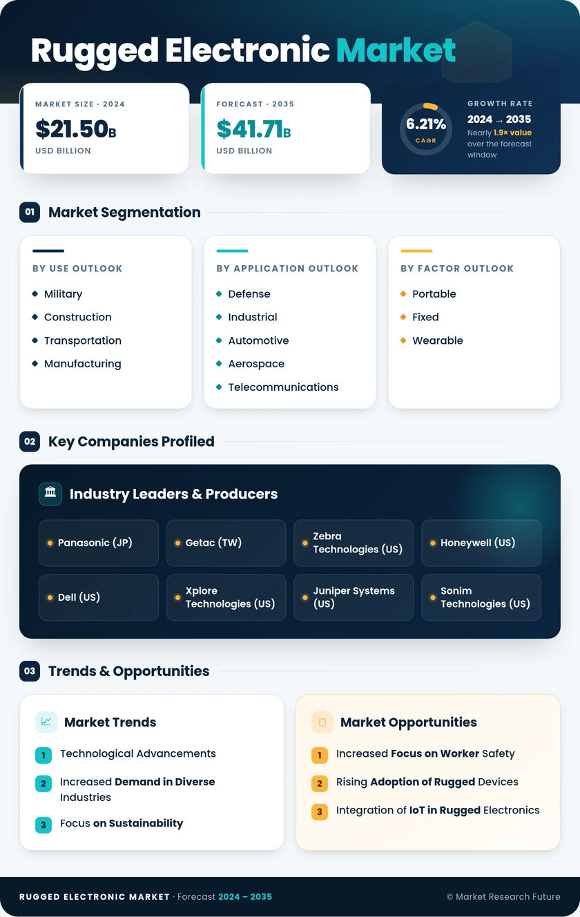 Rugged Electronic Market Research Report - Forecast to 2035 Infographic