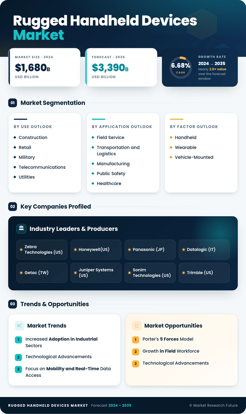 Rugged Handheld Electronic Devices Market By Type, Growth, Trend and Overview - 2032 | MRFR Infographic