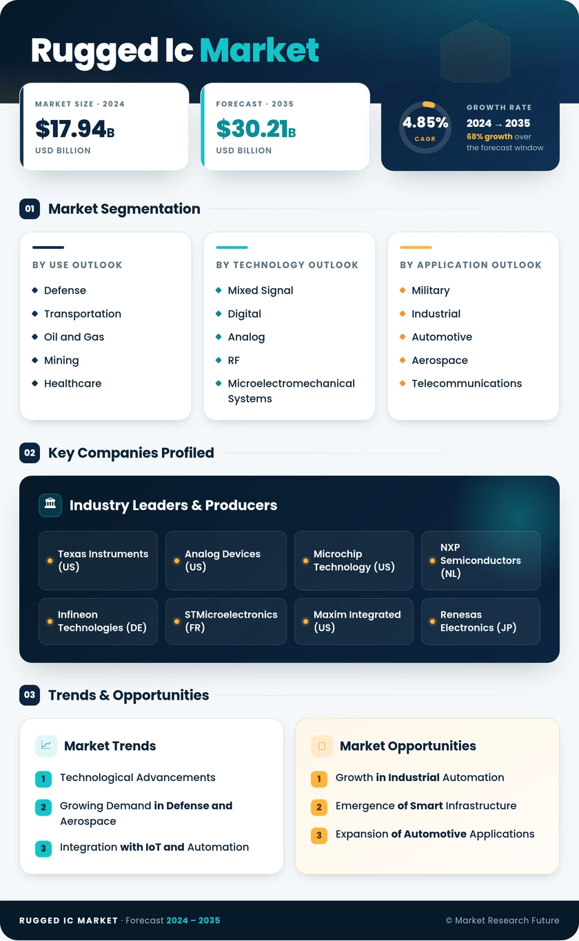 Rugged IC Market Research Report — Forecast Till 2035 Infographic