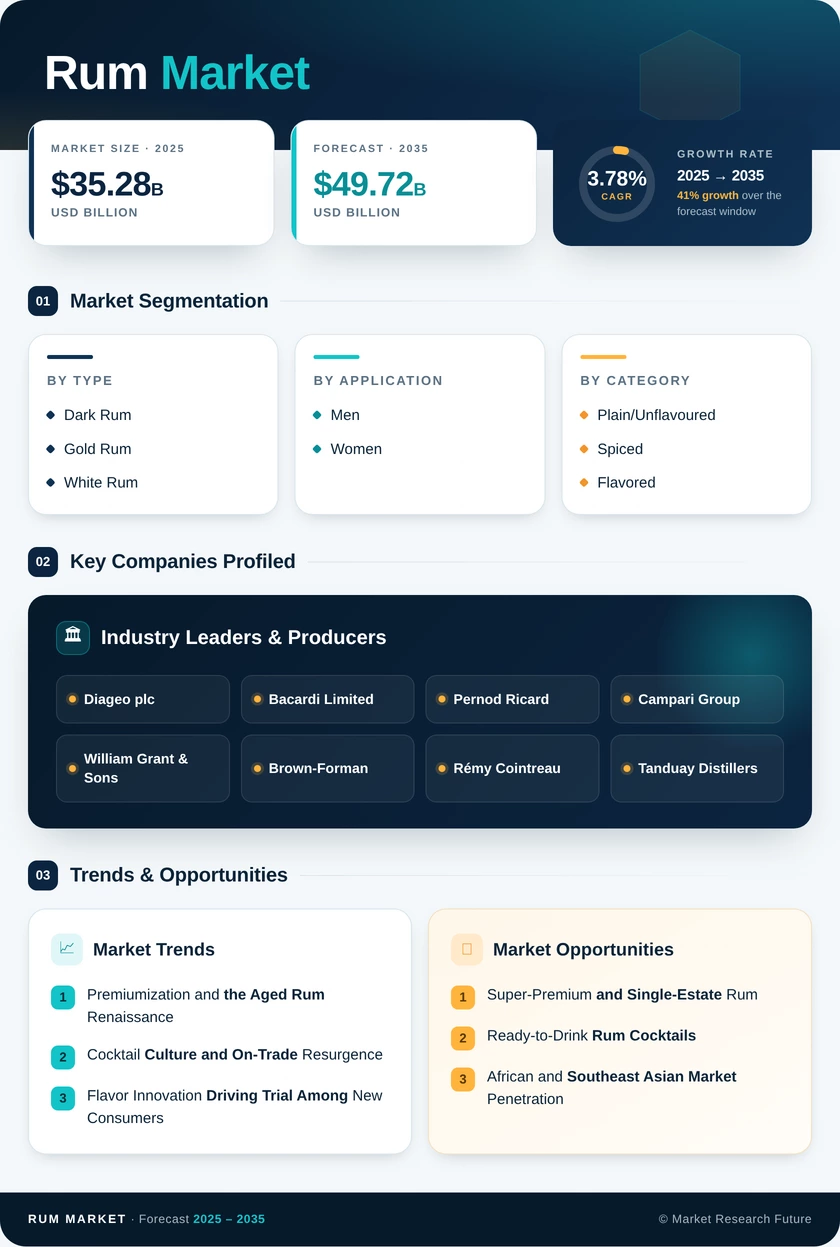 Rum Market Research Report – Forecast till 2035 Infographic