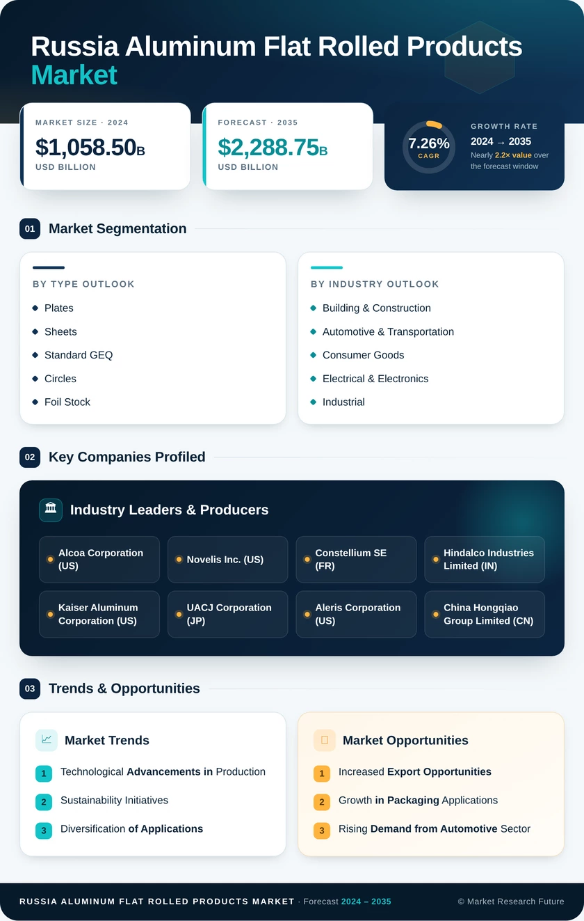 Russia Aluminum Flat Rolled Products Market Research Report — Forecast till 2035 Infographic