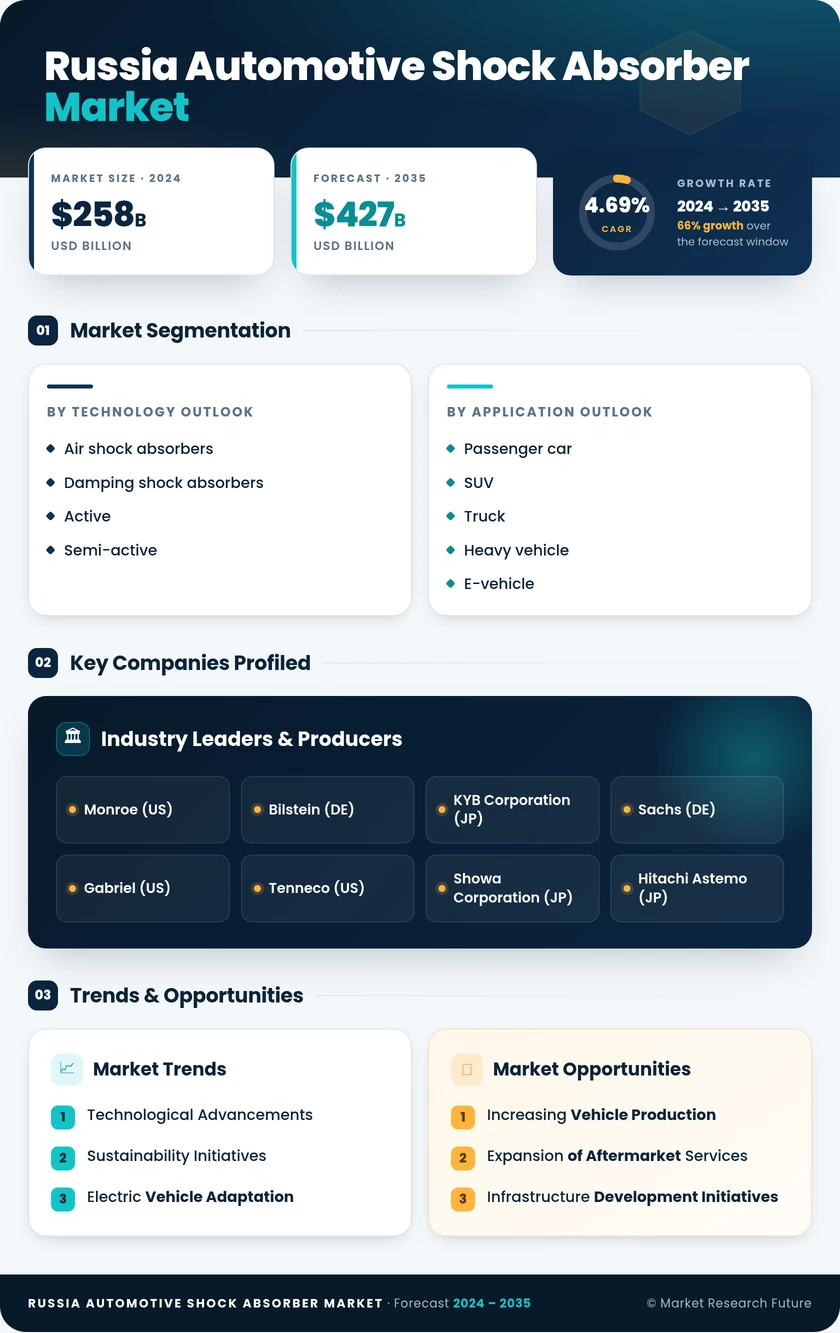 Russia Automotive Shock Absorber Market Research Report-Forecast to 2035 Infographic