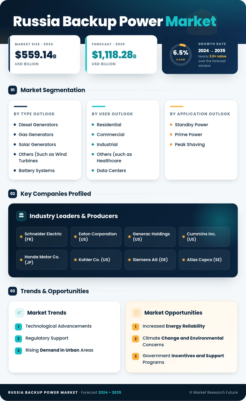 Russia Backup Power Market Research Report-Forecast to 2035 Infographic