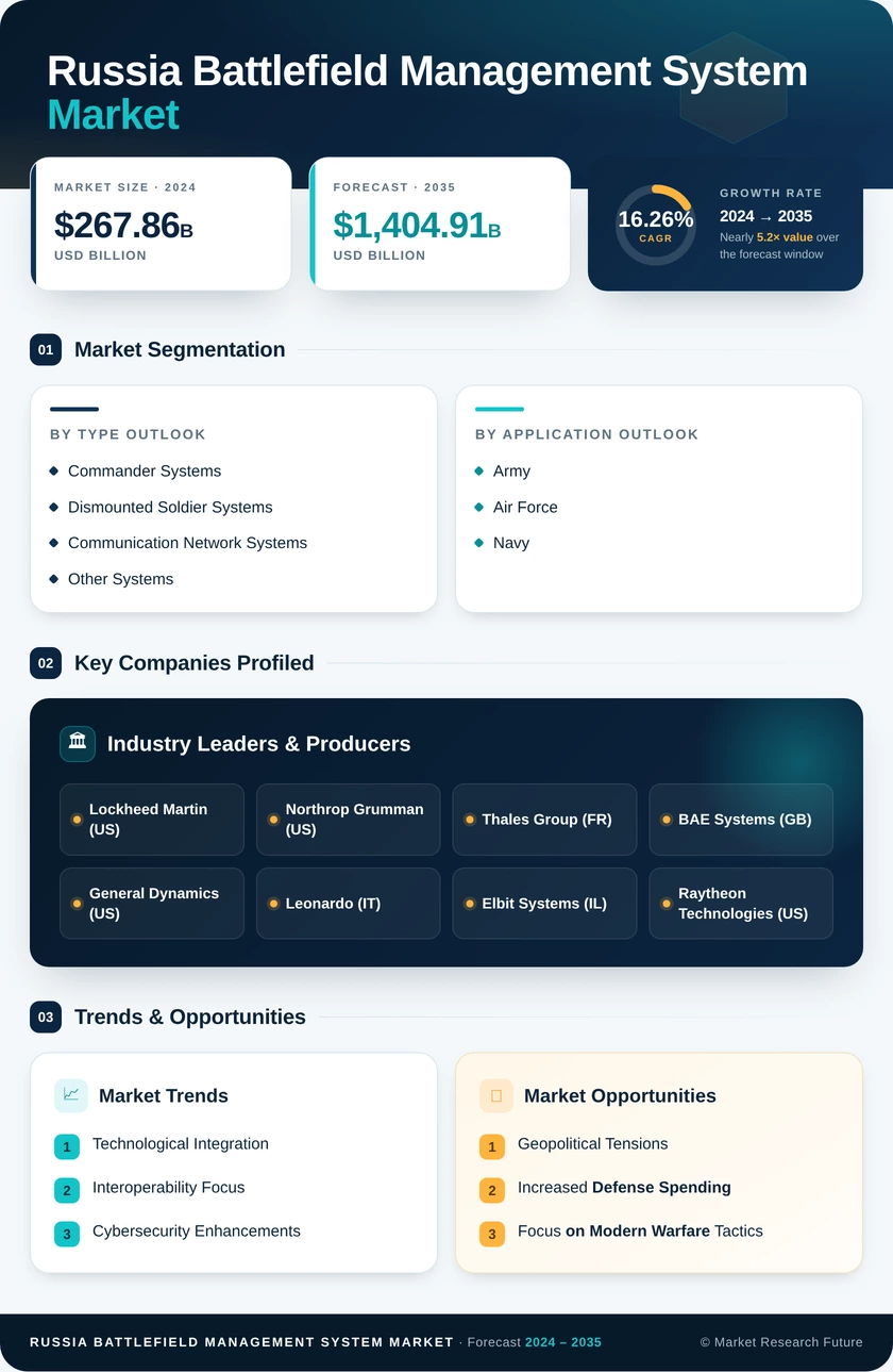 Russia Battlefield Management System Market Research Report Forecast till 2035 Infographic