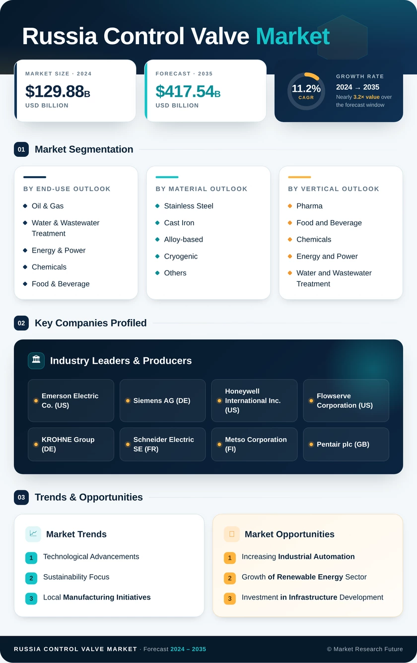 Russia Control Valve Market Research Report – Global Forecast till 2035 Infographic
