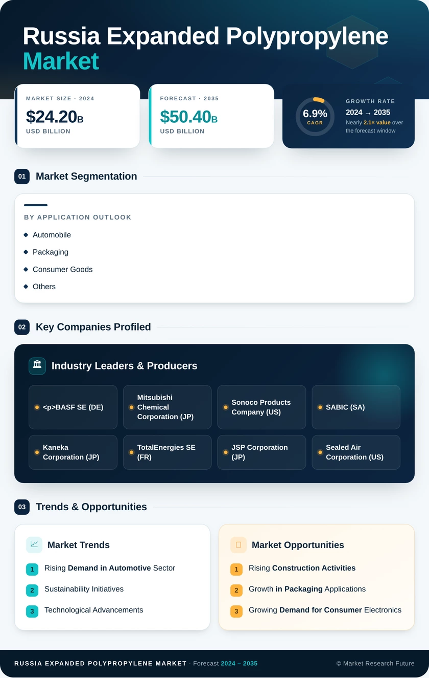Russia Expanded Polypropylene Market Research Report - Forecast by 2035 Infographic