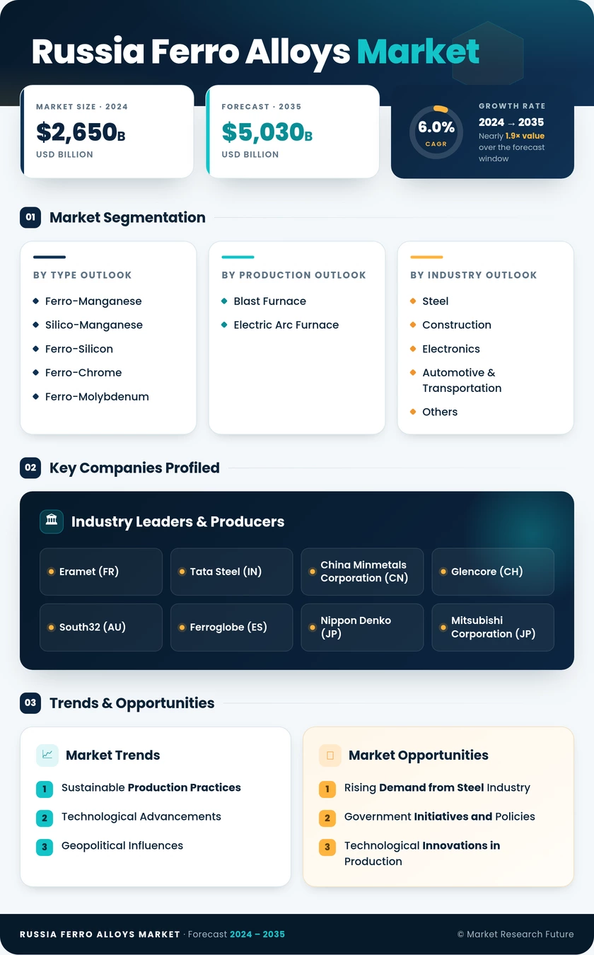 Russia Ferro Alloys Market Research Report - Forecast 2035 Infographic