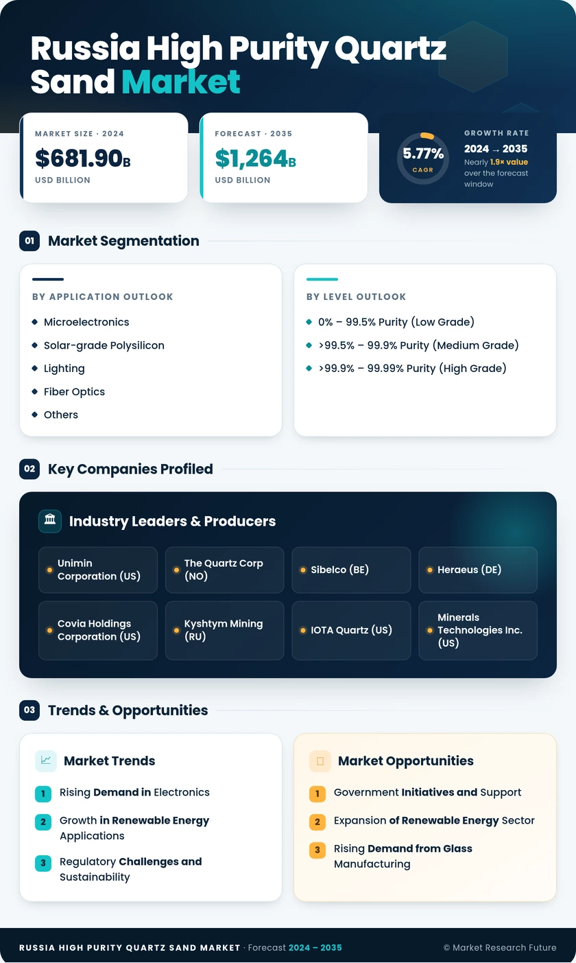 Russia High Purity Quartz Sand Market Infographic