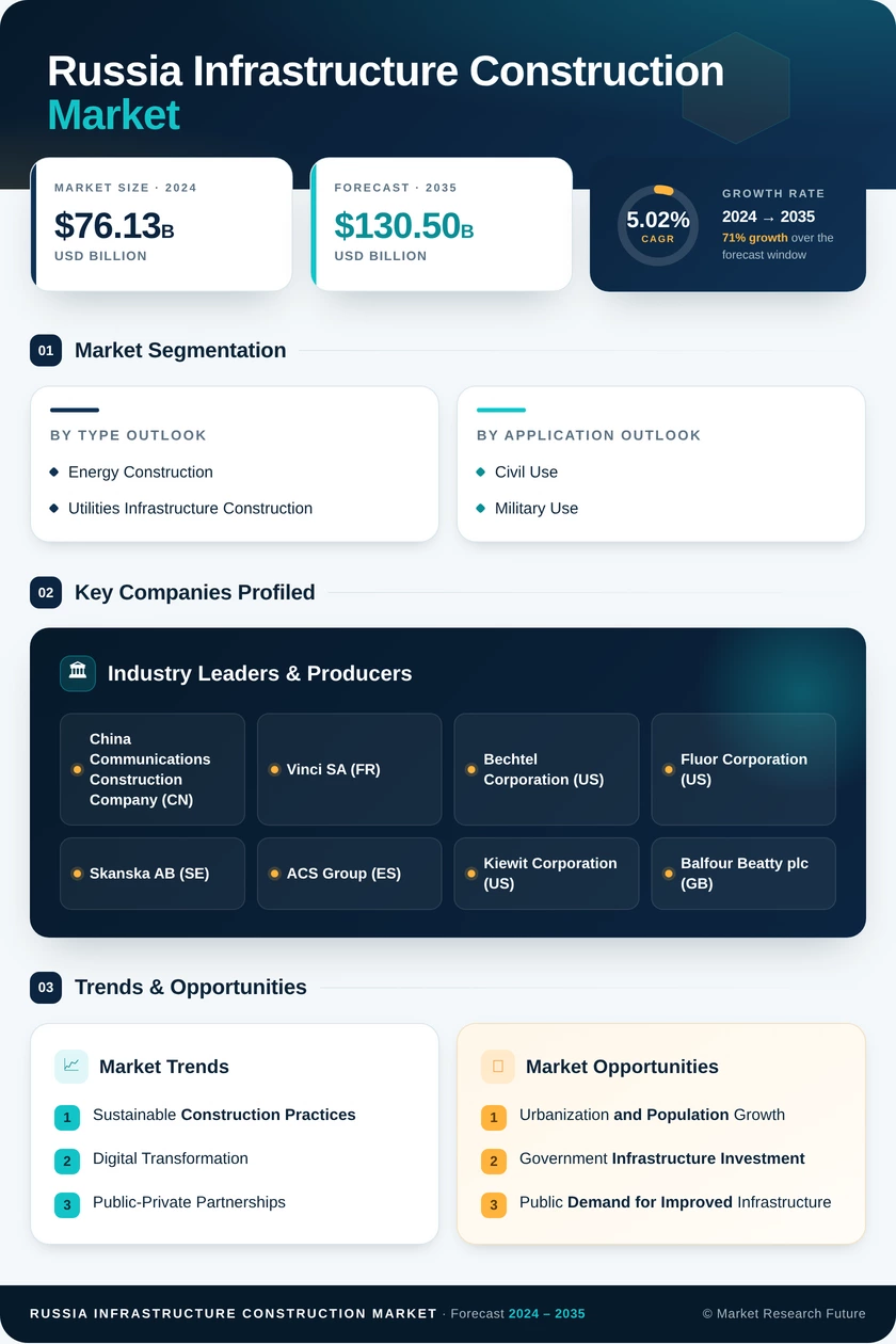Russia Infrastructure Construction Market Research Report - Forecast till 2035 Infographic