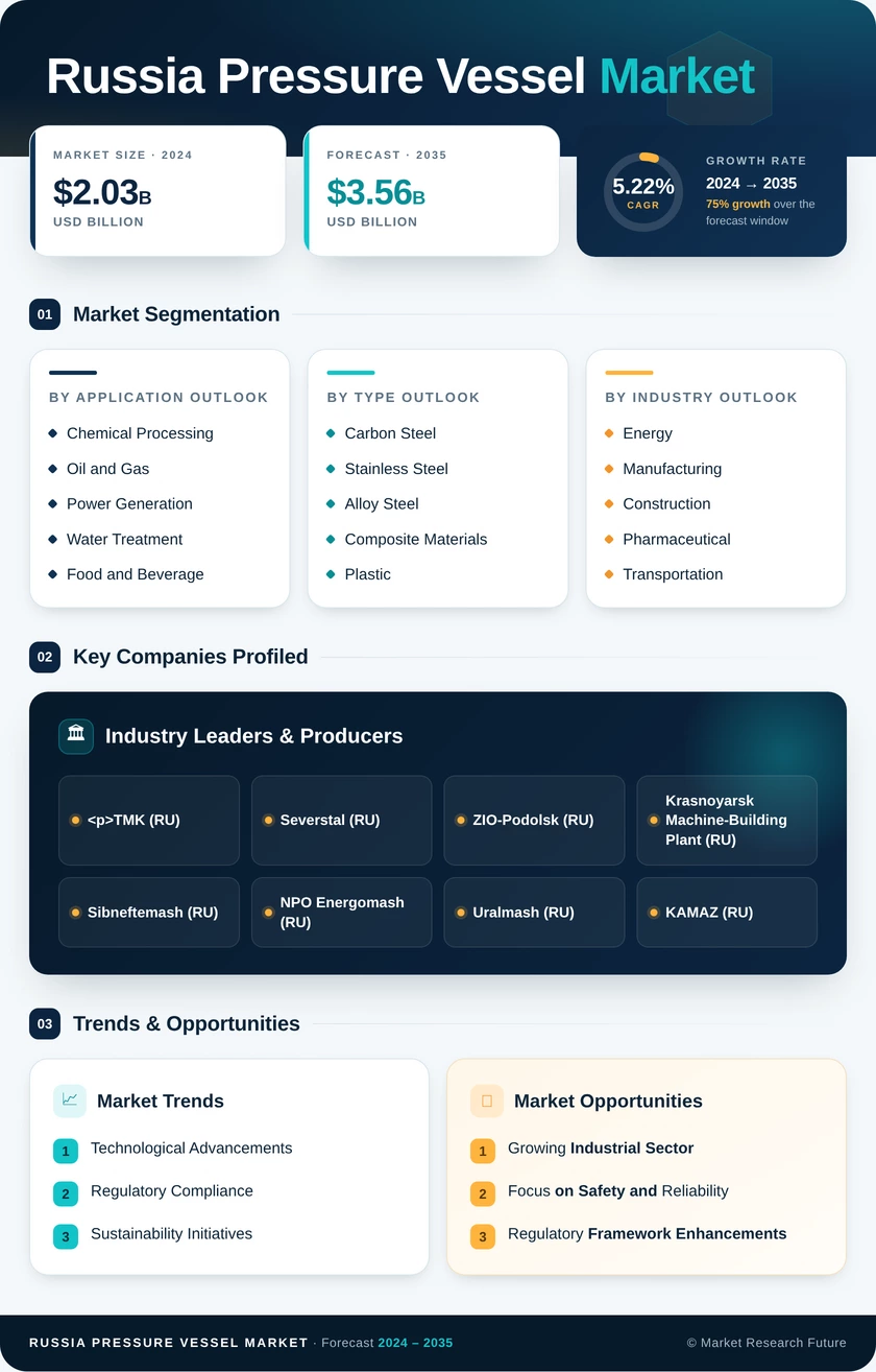 Russia Pressure Vessel Market Infographic