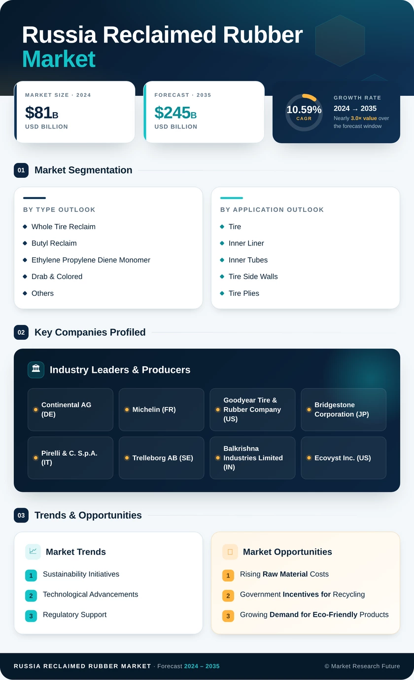 Russia Reclaimed Rubber Market Research Report - Forecast by 2035 Infographic
