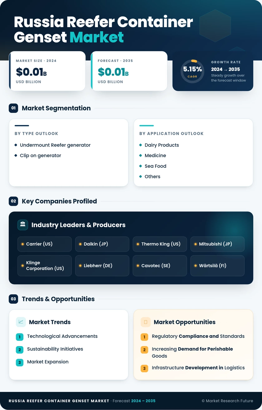 Russia Reefer Container Genset Market Research Report-Forecast to 2035 Infographic