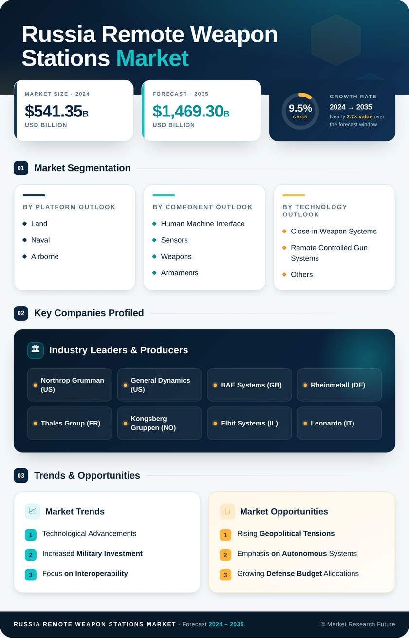 Russia Remote Weapon Stations Market Research Report - Forecast Till 2035 Infographic