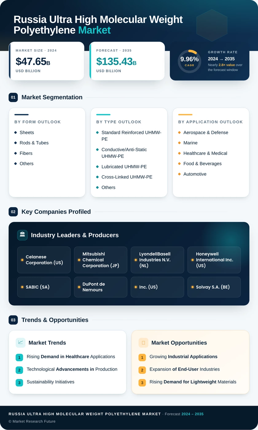 Russia Ultra High Molecular Weight Polyethylene Market Research Report- Forecast to 2035 Infographic