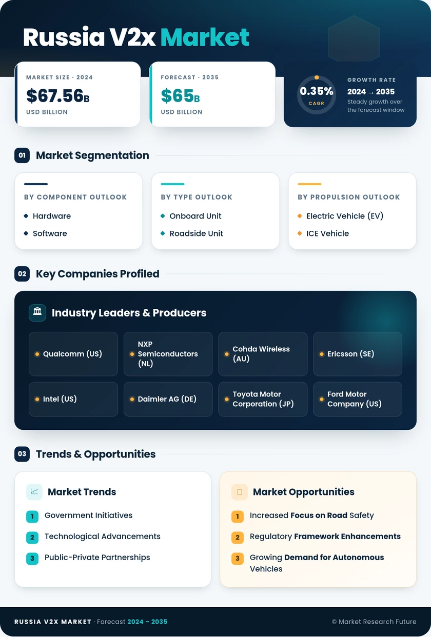 Russia V2X Market Research Report-Forecast to 2035 Infographic