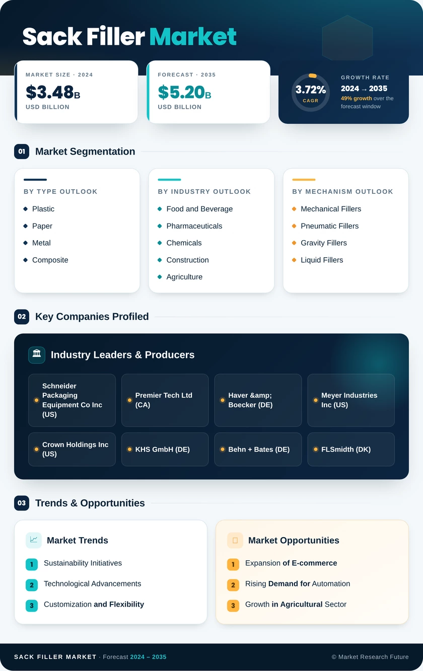 Sack Filler Market Research Report - Global Forecast by 2035 Infographic