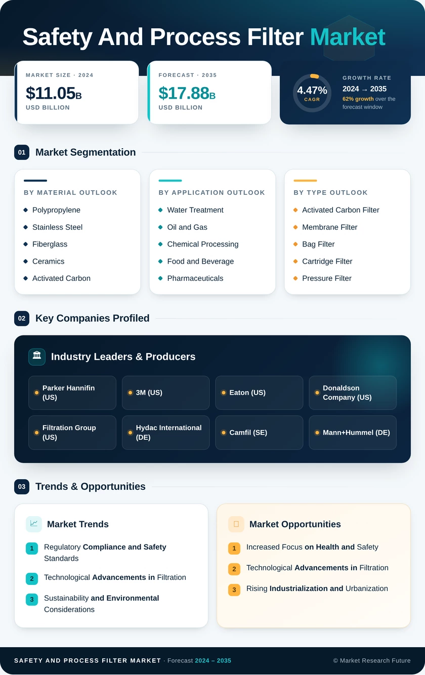 Safety and Process Filter Market Research Report — Global Forecast till 2035 Infographic