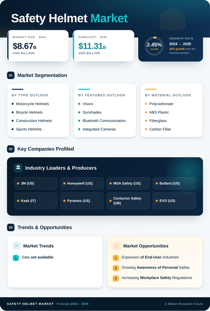 Safety Helmet Market Research Report - Forecast Till 2035 Infographic
