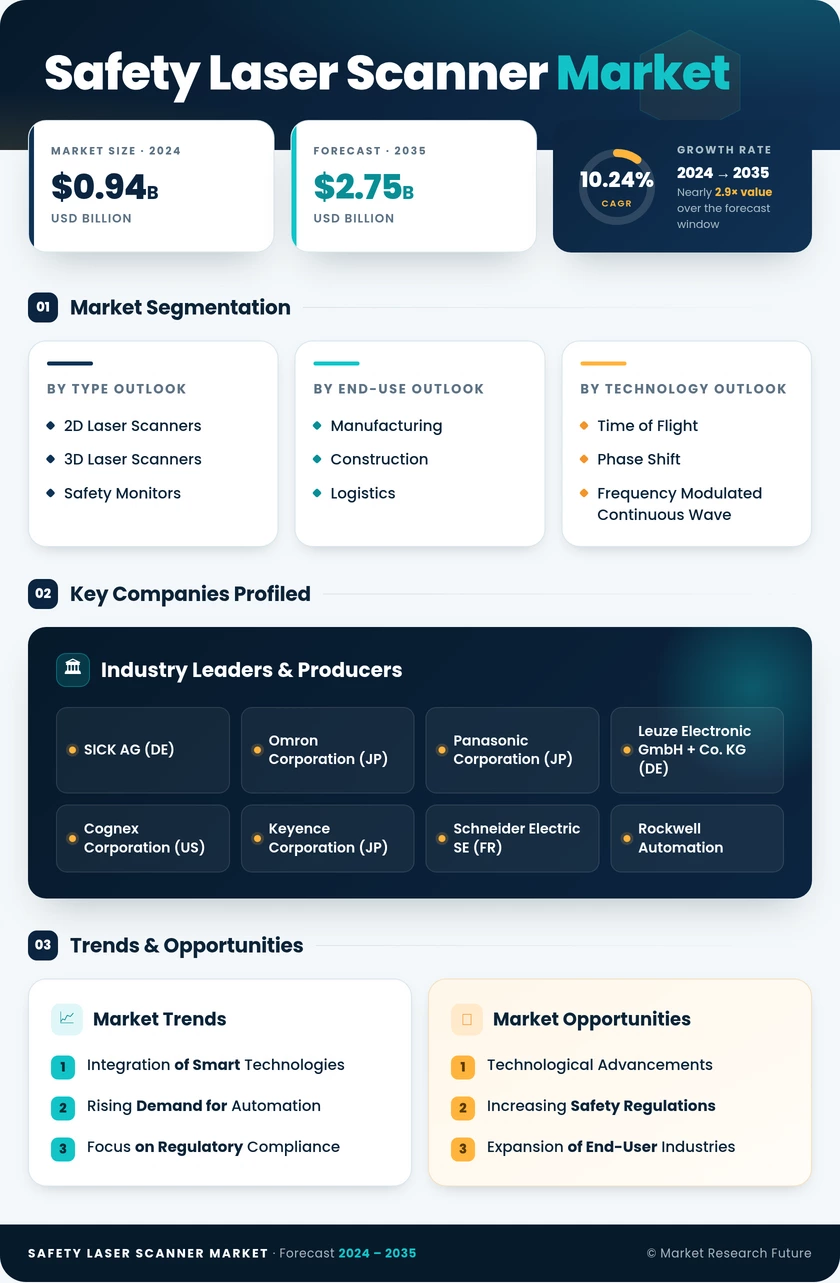 Safety Laser Scanner Market Research Report - Forecast Till 2035 Infographic