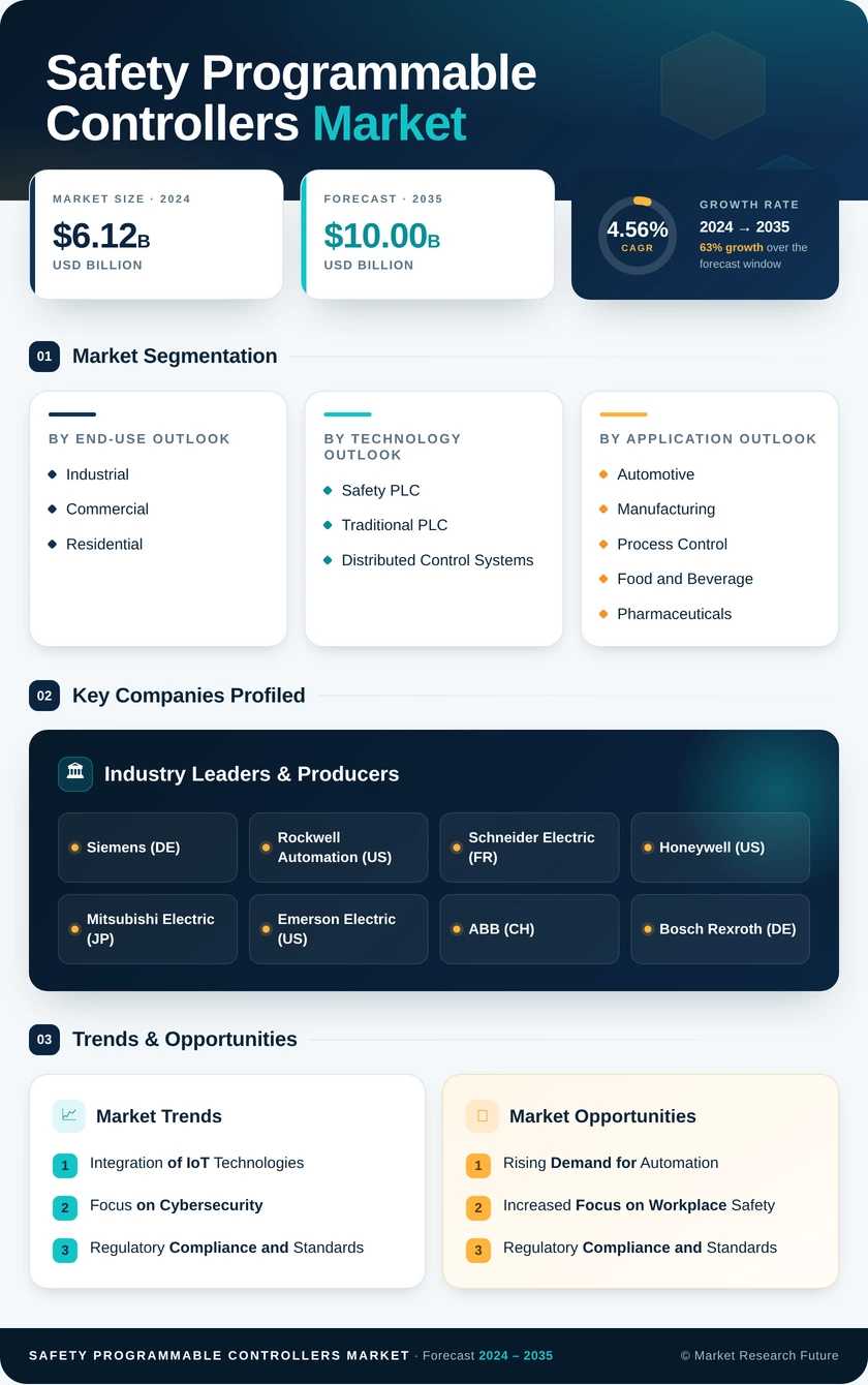 Safety Programmable Controllers Market Research Report - Global Forecast till 2035 Infographic