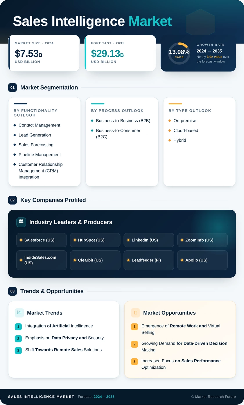 Sales Intelligence Market Research Report- Forecast till 2035 Infographic