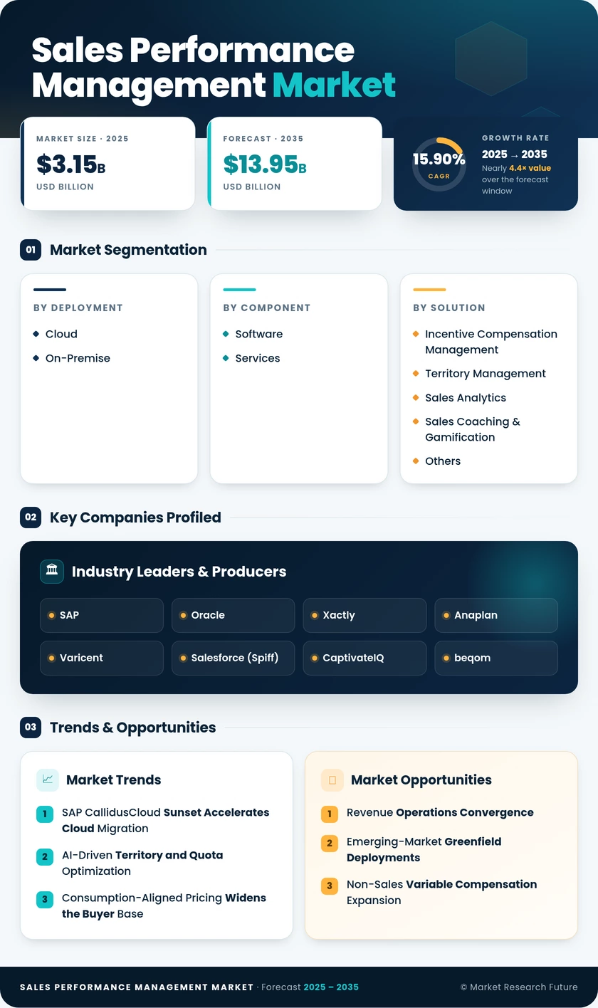 Sales Performance Management Market Research Report – Global Forecast till 2035 Infographic