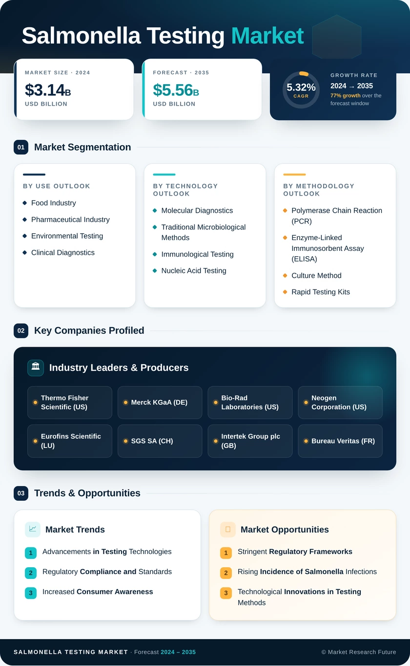 Salmonella Testing Market Research Report - Forecast 2035 Infographic