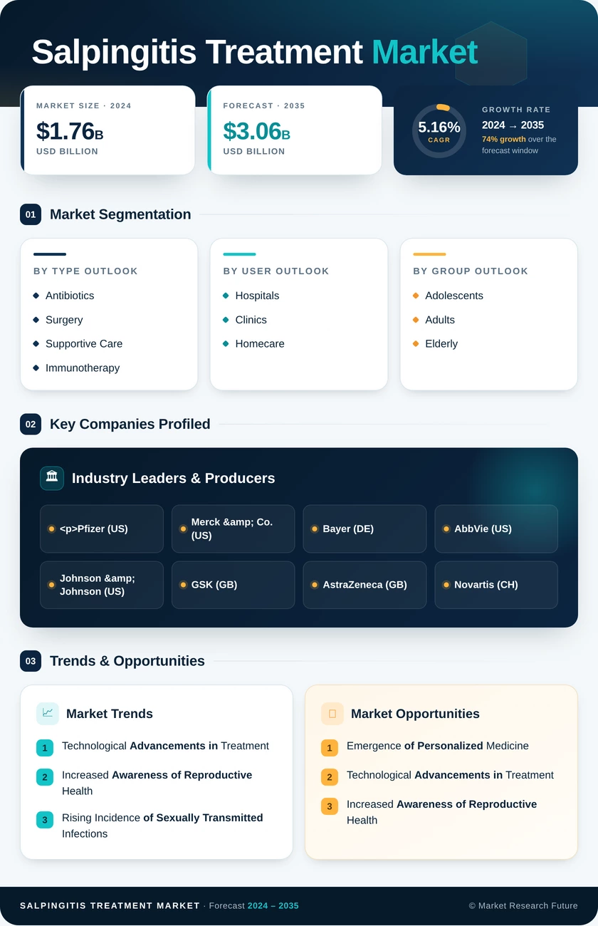 Salpingitis Treatment Market Infographic