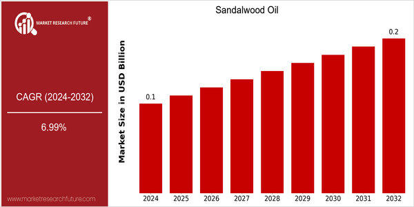 home-ubuntu-www-mrf_ne_design-batch-3-cp-sandalwood-oil-market size