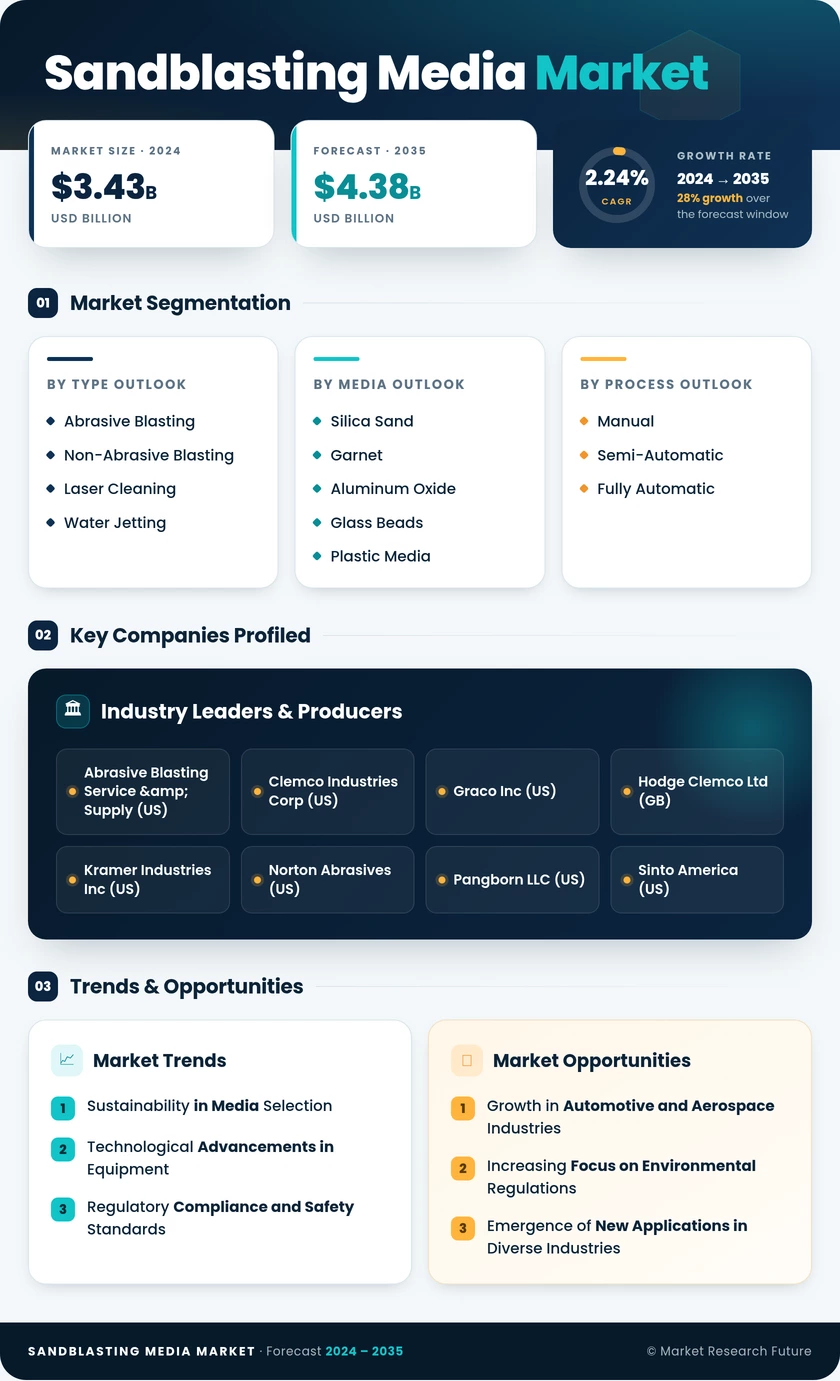 Sandblasting Media Market Research Report — Global Forecast till 2035 Infographic