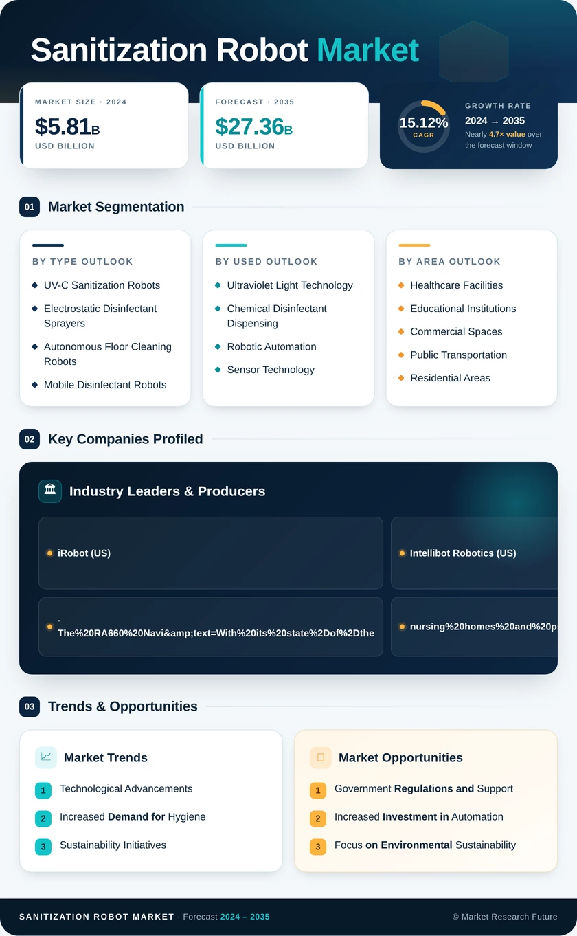 Sanitization Robot Market Research Report — Global Forecast till 2035 Infographic
