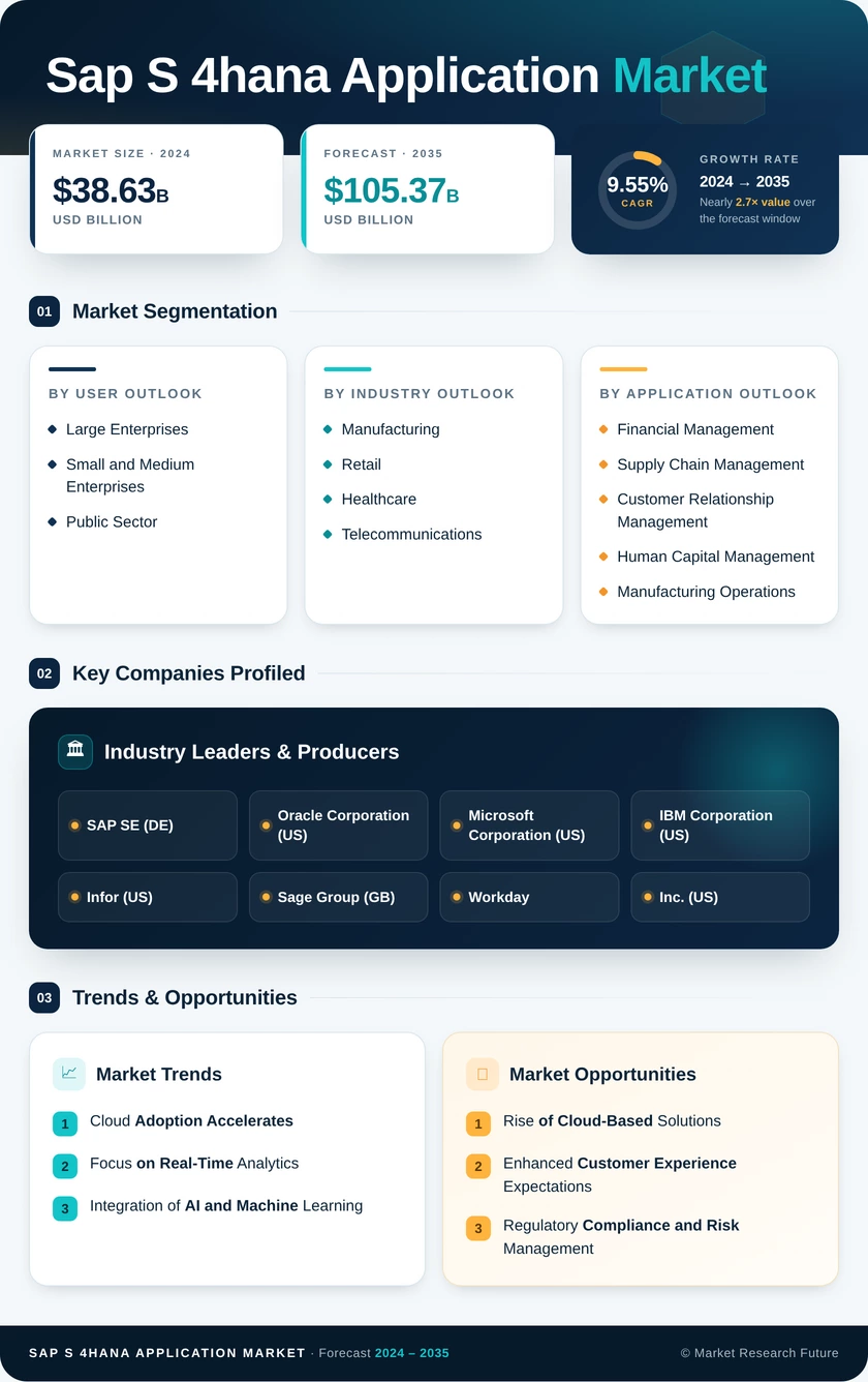 Sap S 4Hana Application Market Research Report- Forecast till 2035 Infographic