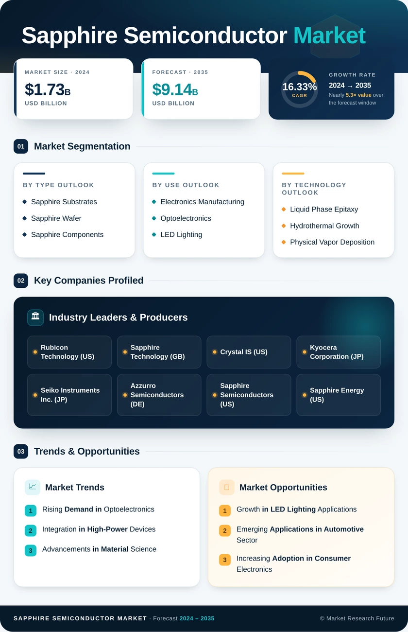 Sapphire Semiconductor Market Research Report - Forecast Till 2035 Infographic