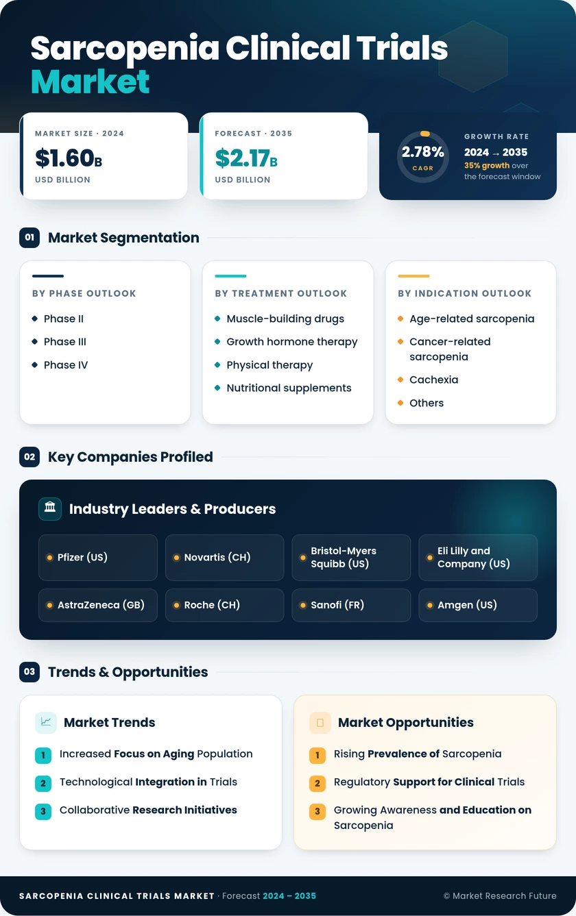 Sarcopenia Clinical Trials Market Research Report — Global Forecast till 2035 Infographic