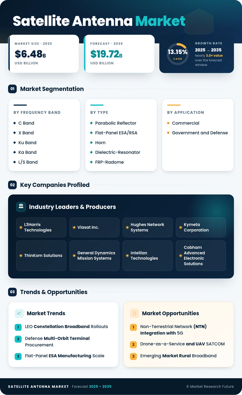 Satellite Antenna Market Research Report—Forecast till 2035 Infographic