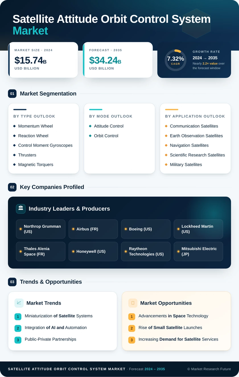 Satellite Attitude And Orbit Control System Market Research Report- Forecast till 2035 Infographic