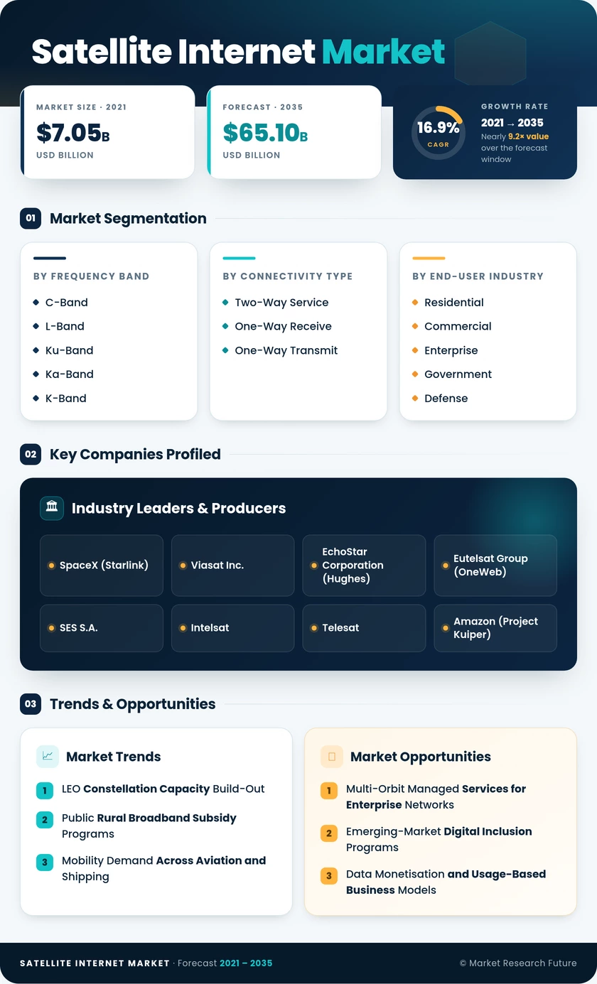 Satellite Internet Market Research Report – Global Forecast till 2035 Infographic