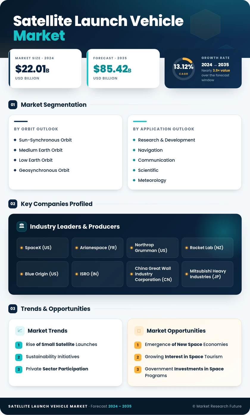 Satellite Launch Vehicle Market Research Report - Forecast till 2035 Infographic