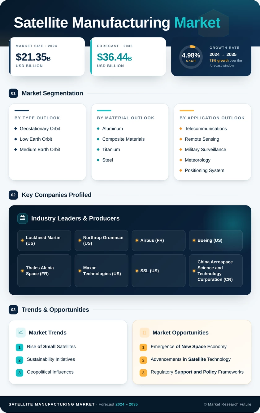 Satellite Manufacturing Market Research Report - Global Forecast By 2035 Infographic