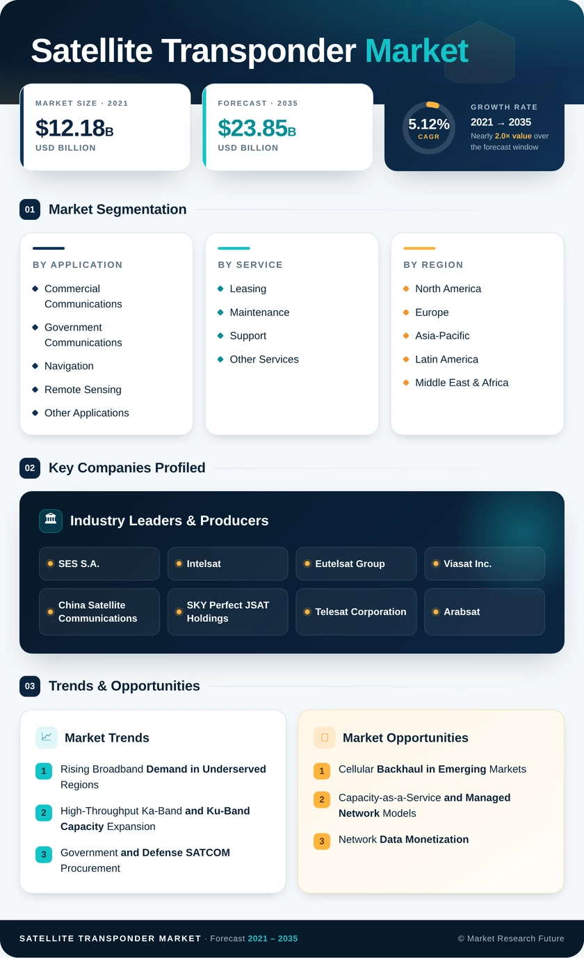 Satellite Transponder Market Research Report - Forecast till 2035 Infographic