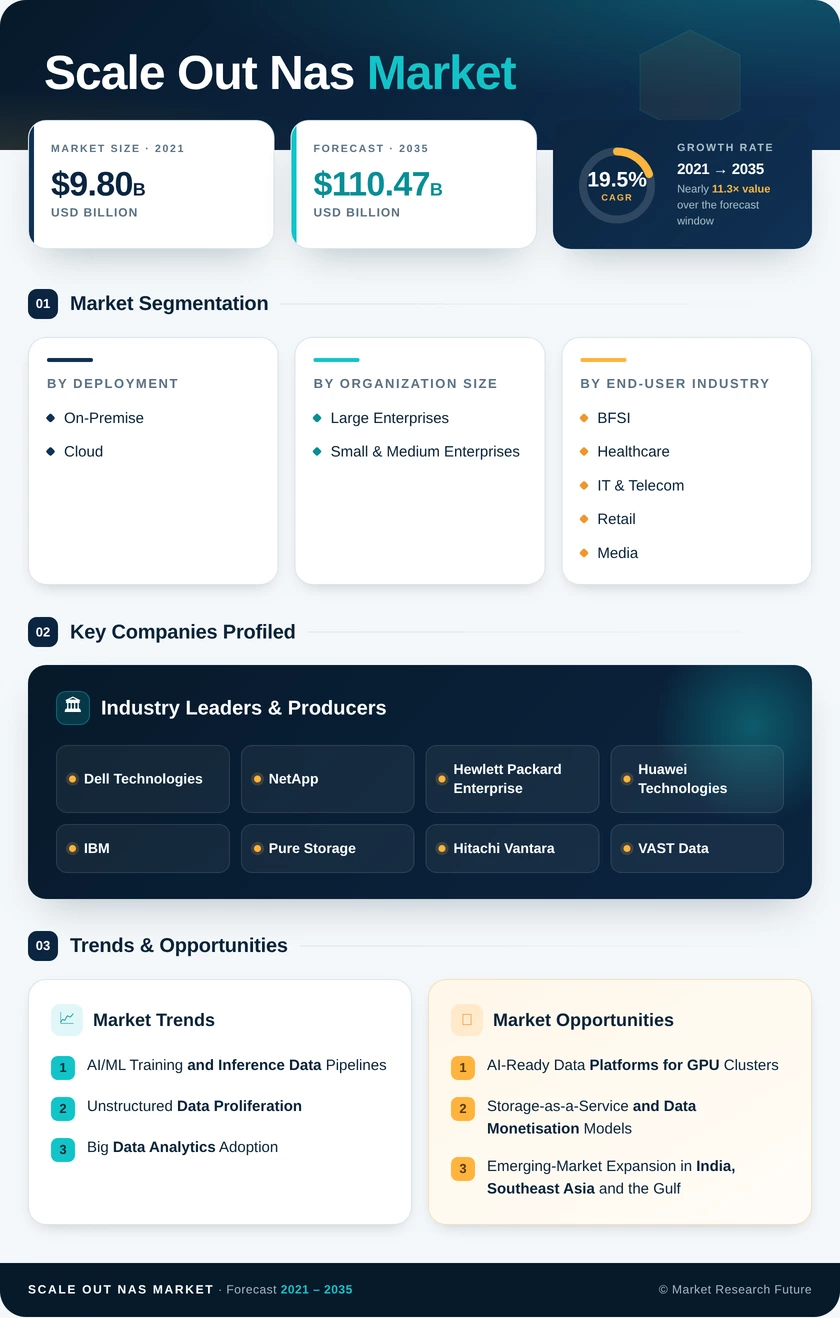 Scale Out Nas Market Research Report - Global Forecast 2035 Infographic