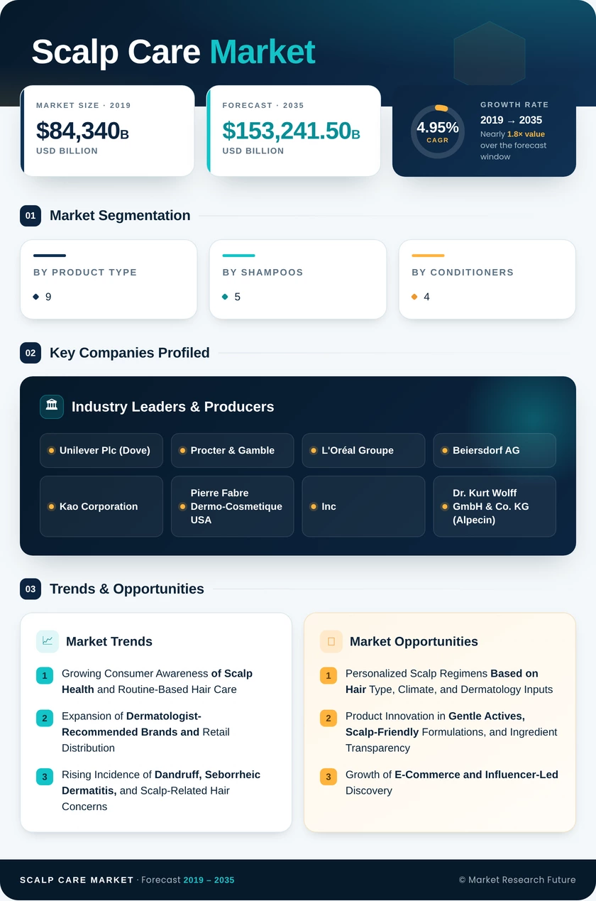 Global Scalp Care Market Research Report — Forecast to 2035 - Market Research Future Infographic