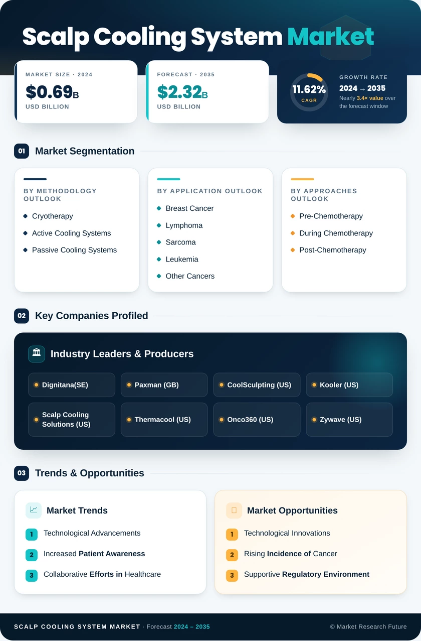 Scalp Cooling System Market Research Report — Global Forecast till 2035 Infographic