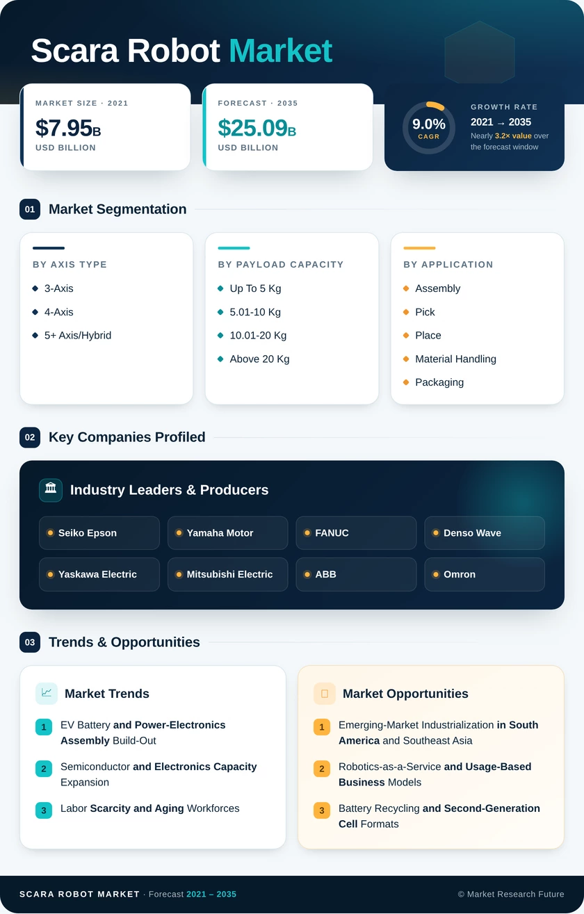 SCARA Robot Market Research Report - Forecast Till 2035 Infographic