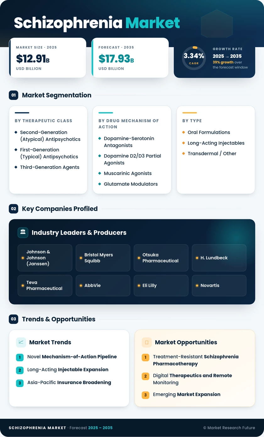 Schizophrenia Market Research Report - Forecast till 2035 Infographic