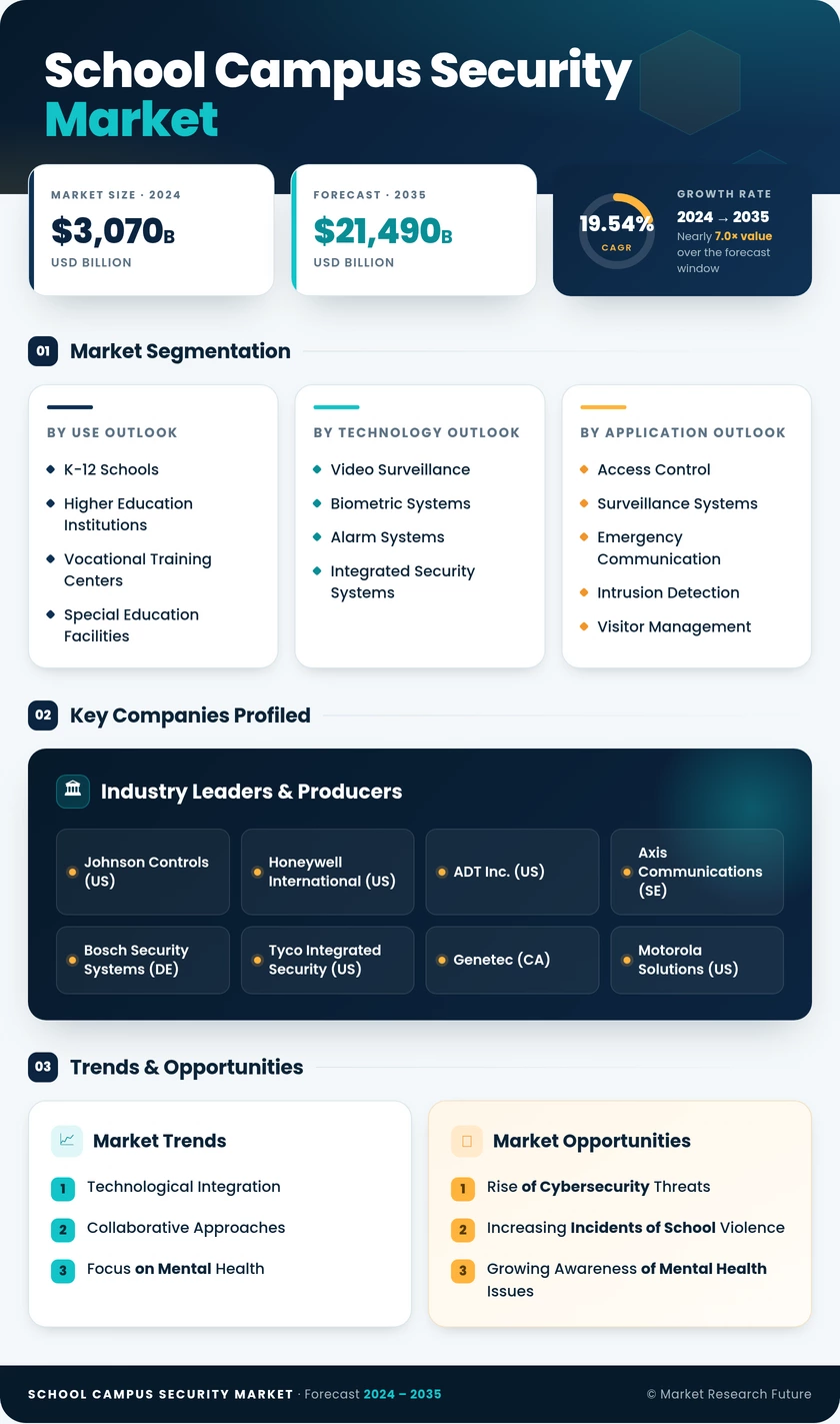 School and Campus Security Market Research Report- Forecast 2035 Infographic