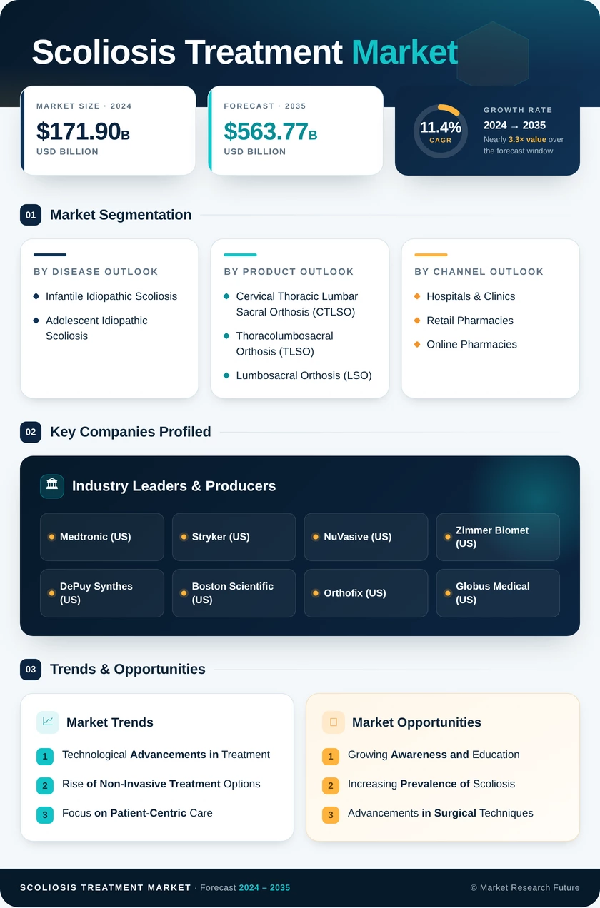 Scoliosis Treatment Market Research Report - Forecast till 2035 Infographic