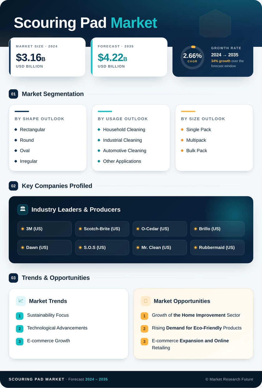 Scouring Pad Market Research Report — Global Forecast till 2035 Infographic
