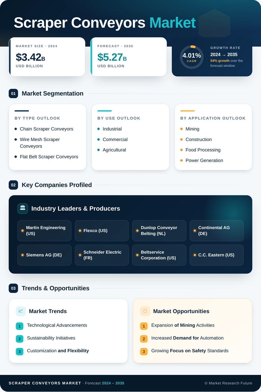 Scraper Conveyors Market Research Report - Global Forecast by 2035 Infographic